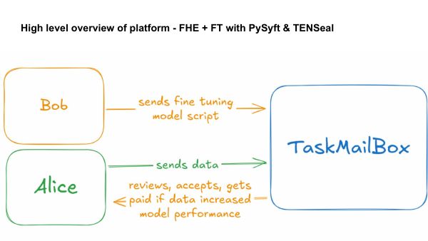 Slide: high level overview of the platform, FHE plus federated training with PySyft and TenSEAL; Bob sends a fine-tuning script, Alice sends data, a TaskMailBox reviews and pays