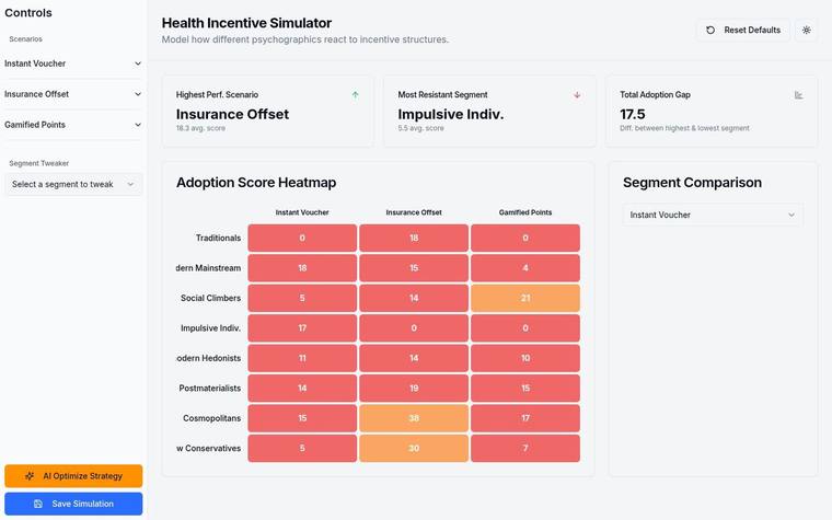Health Incentive Simulator dashboard with controls, three KPI cards and an adoption heatmap of user segments against scenarios